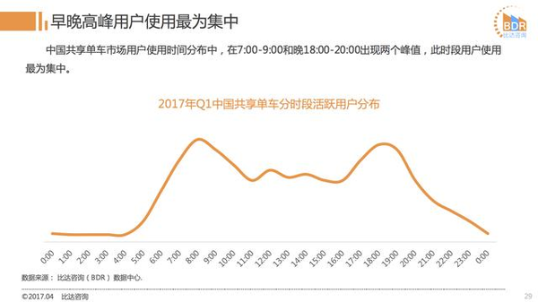 【j2开奖】共享单车市场最新报告：格局已定 ofo市占率第一