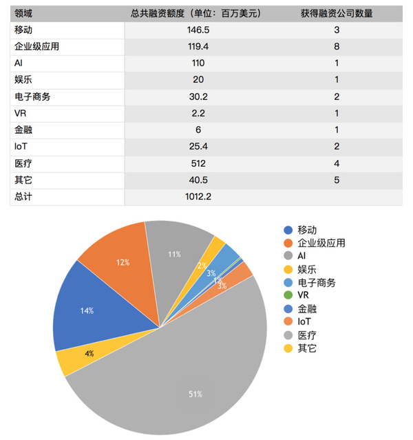 wzatv:【图】硅谷一周融资速报：28 家公司获总计超 10 亿美元融资