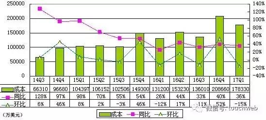 wzatv:【j2开奖】唯品会Q1季报图解：净利8020万美元 同比增16%