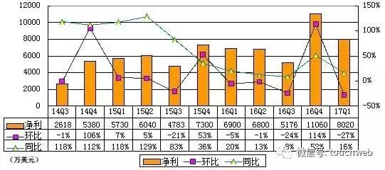 wzatv:【j2开奖】唯品会Q1季报图解：净利8020万美元 同比增16%