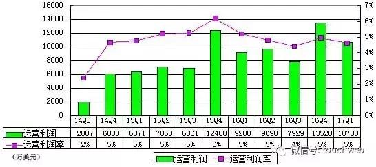 wzatv:【j2开奖】唯品会Q1季报图解：净利8020万美元 同比增16%