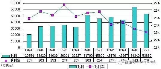 wzatv:【j2开奖】唯品会Q1季报图解：净利8020万美元 同比增16%