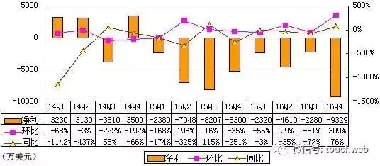 wzatv:【j2开奖】人人季报图解：净亏9330万美元 是营收4.59倍