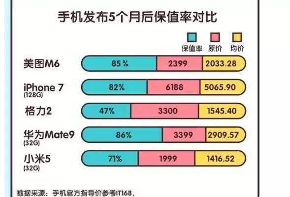 报码:【j2开奖】哪款手机最保值？答案出乎意料