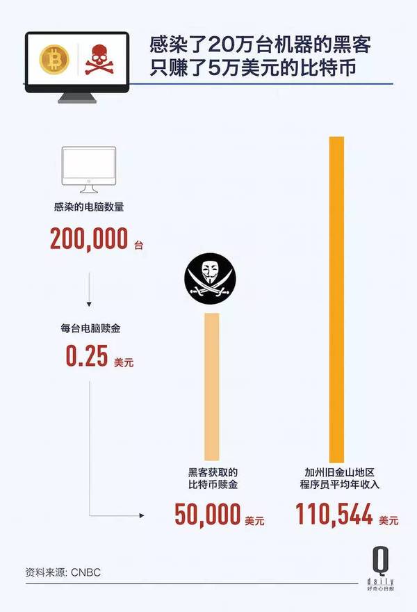 报码:【j2开奖】3 天绑架了 20 万台电脑，但病毒背后的黑客只收到 5 万美元赎金 | 好奇心小数据