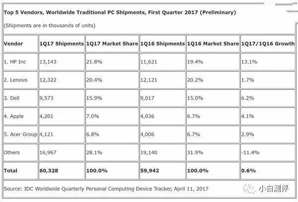 码报:【j2开奖】【行业】PC销量排行榜 联想被反超 惠普夺得第一