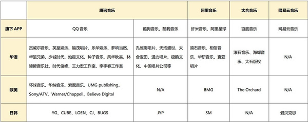 【j2开奖】腾讯音乐娱乐集团集齐“三大”独家版权，其他平台还能玩下去吗？