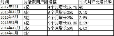 报码:【j2开奖】Instagram4个月用户增1亿 微博故事能有同样效果？