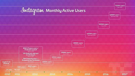 报码:【j2开奖】Instagram4个月用户增1亿 微博故事能有同样效果？