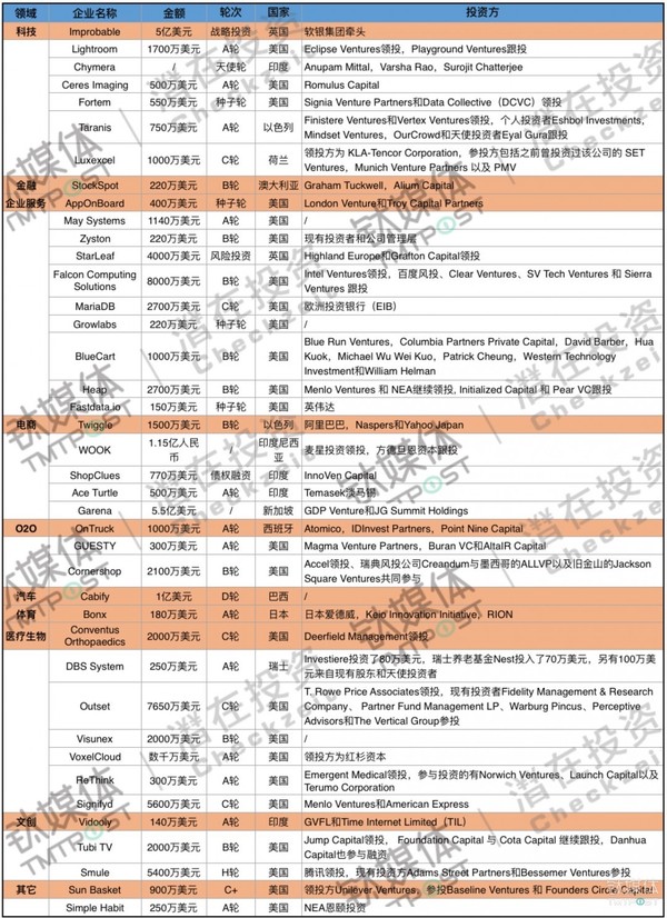 码报:【j2开奖】第19周收录104起融资，国内共享概念依旧火热，国外电商受瞩目 | 潜在周报