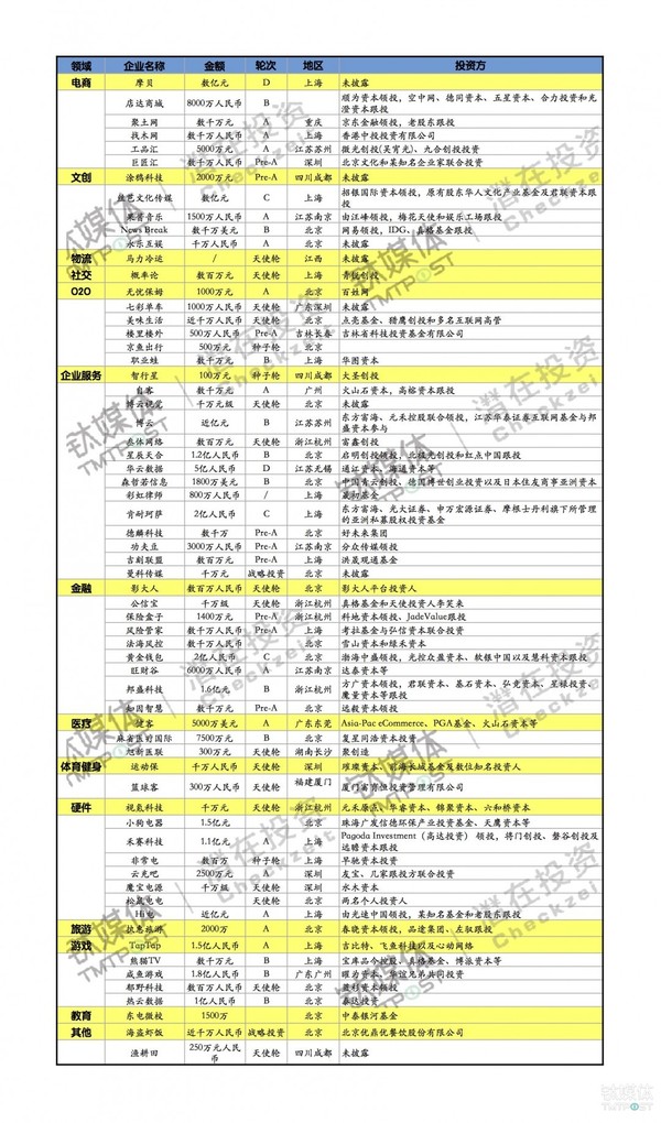 码报:【j2开奖】第19周收录104起融资，国内共享概念依旧火热，国外电商受瞩目 | 潜在周报