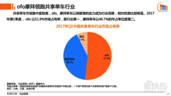 wzatv:【j2开奖】ofo和摩拜谁会灭了谁？公关口水战已大战三回合