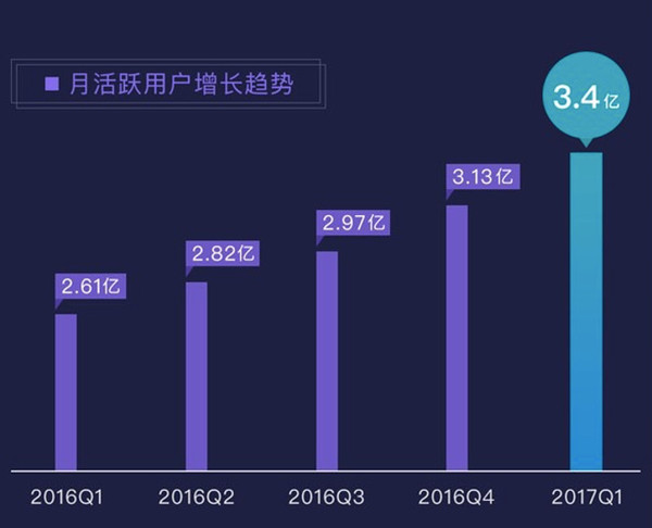 wzatv:【j2开奖】月活超越 Twitter，营收和利润暴涨，微博第一季度交出了一份不错的成绩单