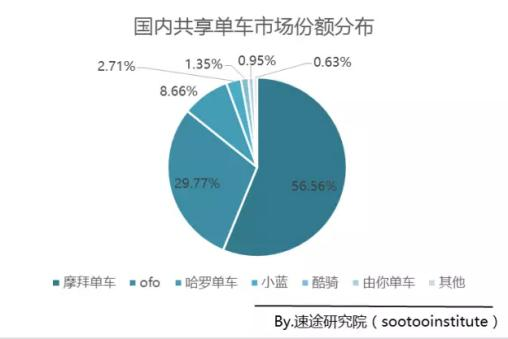 报码:【j2开奖】速途研究院报告：摩拜单车综合实力远超ofo