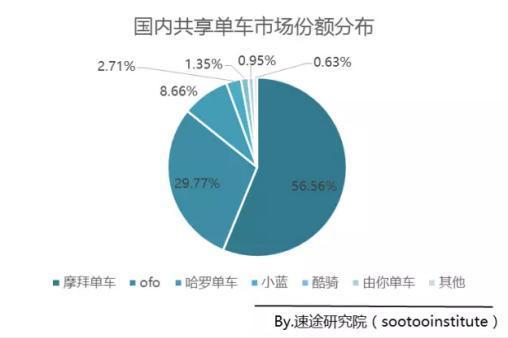 报码:【j2开奖】速途研究院报告：摩拜单车综合实力远超ofo