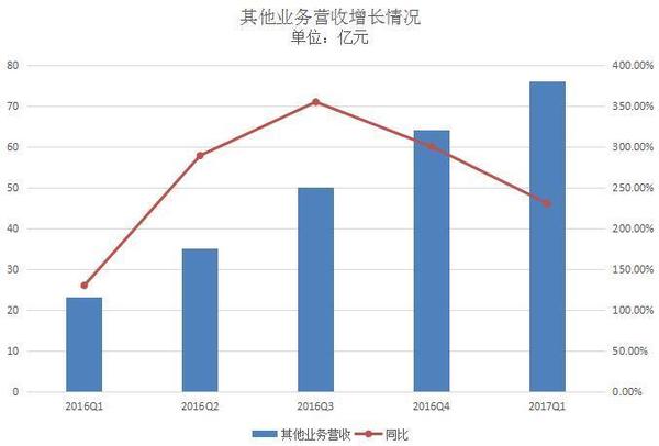 【j2开奖】腾讯一季度营收495亿元，同比增长55%，游戏占总营收比重回升