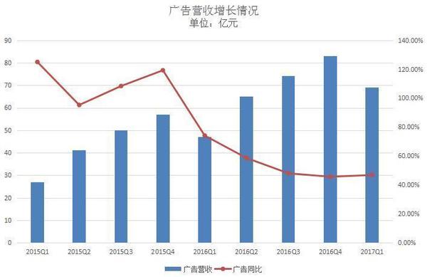 【j2开奖】腾讯一季度营收495亿元，同比增长55%，游戏占总营收比重回升