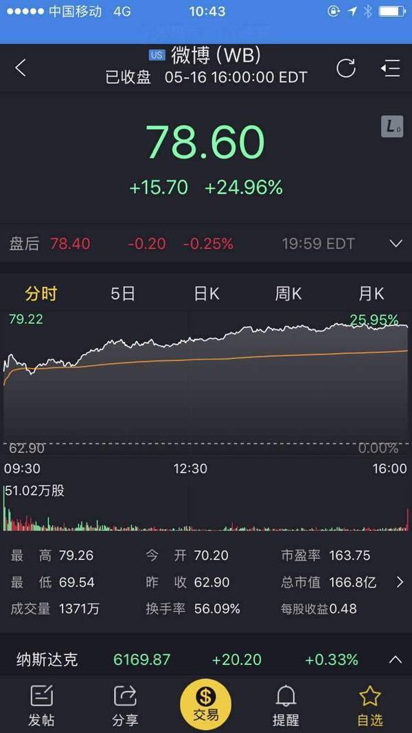 报码:【j2开奖】微博股价一日暴涨25%，除了Twitter，还有一个故事是YouTube