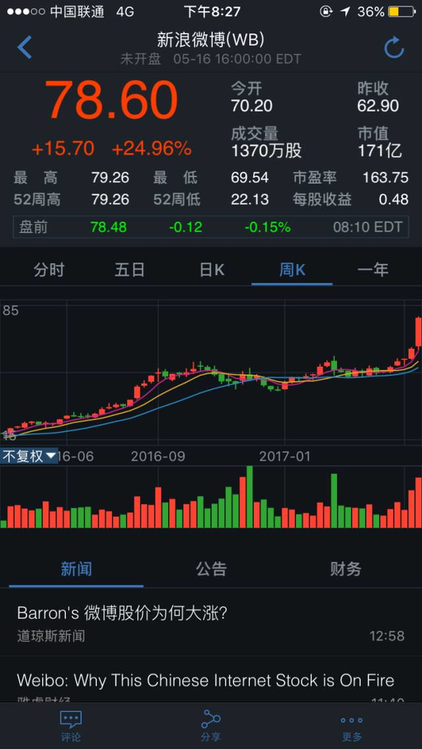 码报:【j2开奖】微博Q1财报发布，股票暴涨25%背后有多大想象空间