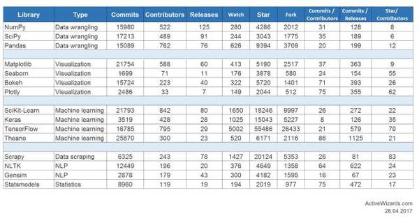 wzatv:【j2开奖】资源 | 2017年最流行的15个数据科学Python库