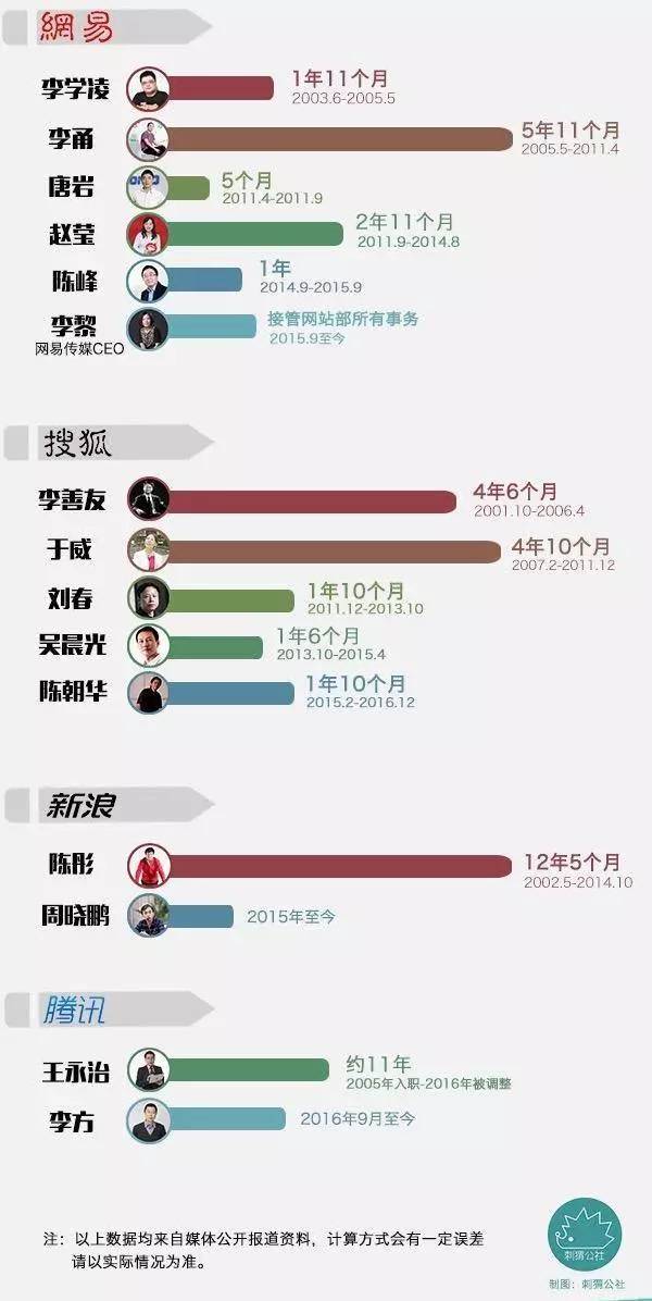 wzatv:【j2开奖】周晓鹏结束十年新浪生涯，转场阿里大文娱，但门户并未进入日暮时分