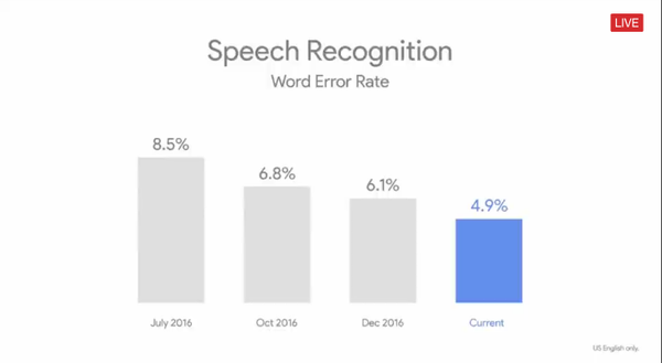 码报:【j2开奖】同样是大肆宣传 AI 优先，Google 用大会前 1/3 时间给所有人工智能助手上了一课