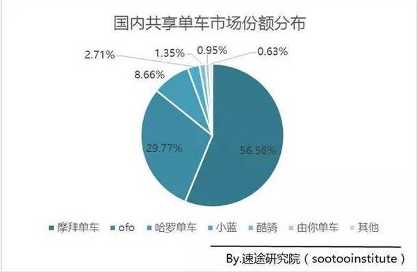 wzatv:【j2开奖】摩拜市场份额近60%成绩耀眼 解锁市民绿色出行新方式