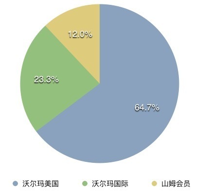 报码:【j2开奖】沃尔玛这季度电商销售额涨了63%，但买买买的电商贡献还不大