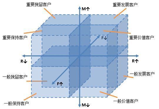 码报:【j2开奖】老客户召回策略——RFM模型及应用