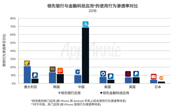 wzatv:【j2开奖】亚太区金融应用报告：财务应用使用量领跑全球，微信、支付宝要颠覆移动金融业