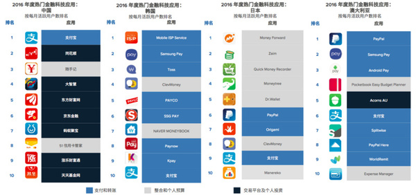 wzatv:【j2开奖】亚太区金融应用报告：财务应用使用量领跑全球，微信、支付宝要颠覆移动金融业