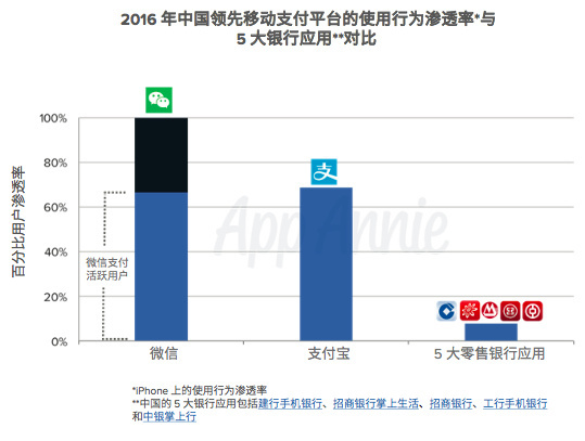 wzatv:【j2开奖】亚太区金融应用报告：财务应用使用量领跑全球，微信、支付宝要颠覆移动金融业