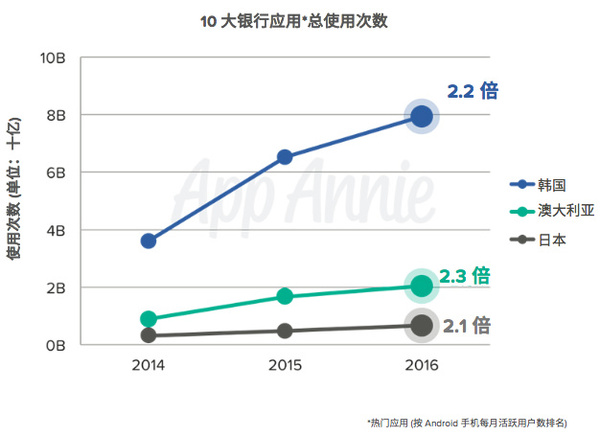 wzatv:【j2开奖】亚太区金融应用报告：财务应用使用量领跑全球，微信、支付宝要颠覆移动金融业