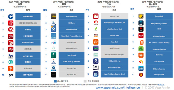 wzatv:【j2开奖】亚太区金融应用报告：财务应用使用量领跑全球，微信、支付宝要颠覆移动金融业