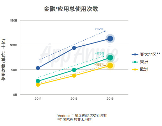 wzatv:【j2开奖】亚太区金融应用报告：财务应用使用量领跑全球，微信、支付宝要颠覆移动金融业