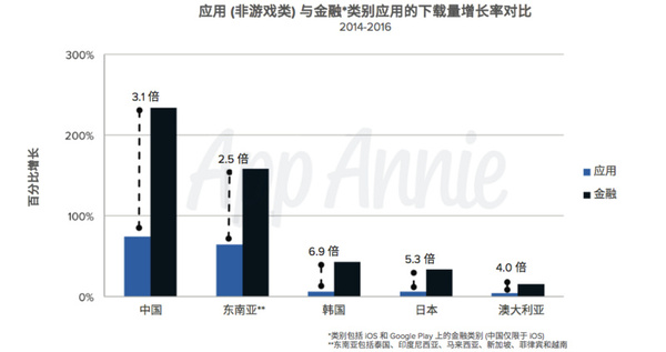 wzatv:【j2开奖】亚太区金融应用报告：财务应用使用量领跑全球，微信、支付宝要颠覆移动金融业