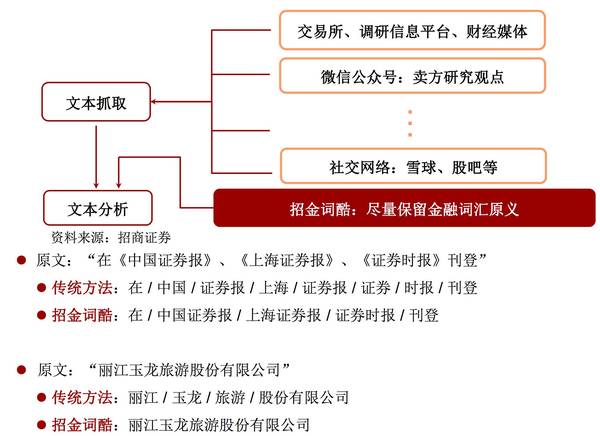 码报:【j2开奖】文本挖掘在量化投资中的应用之（28篇最全券商研报）+（2个策略程序）