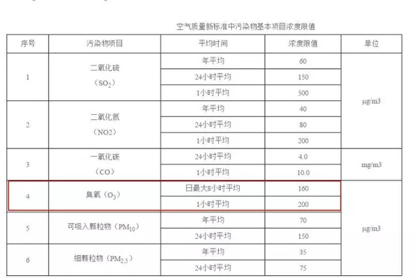 wzatv:【j2开奖】比PM2.5更严重的臭氧污染，究竟有多可怕？