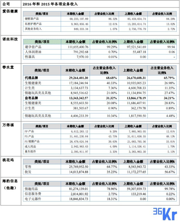 报码:【j2开奖】520前xi，我们来聊聊，情趣行业如何达到“高潮”？ | 36氪情趣行业报告