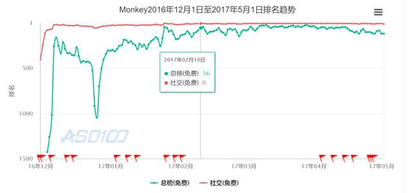 报码:【j2开奖】受全美00后追捧的Monkey，有颠覆社交软件的实力吗