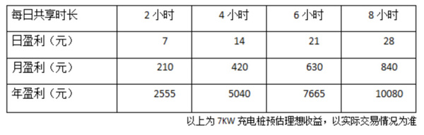 wzatv:【图】如何以Uber的方式充电，“惠充电”发布云盒以及充电类小程序，进行车桩共享