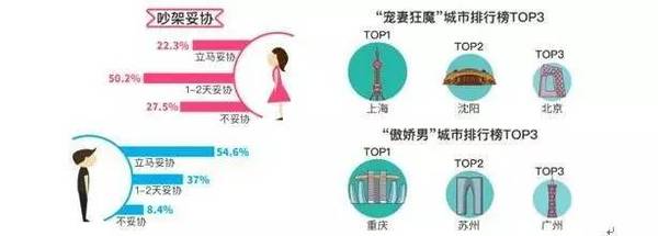 wzatv:【j2开奖】北上沈男性认错最快、男性更黏人：520恋爱调查报告出炉