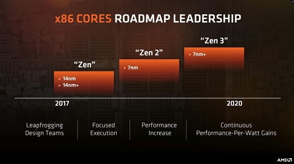 【j2开奖】AMD Ryzen 2处理器曝光：依然14nm 频率更高