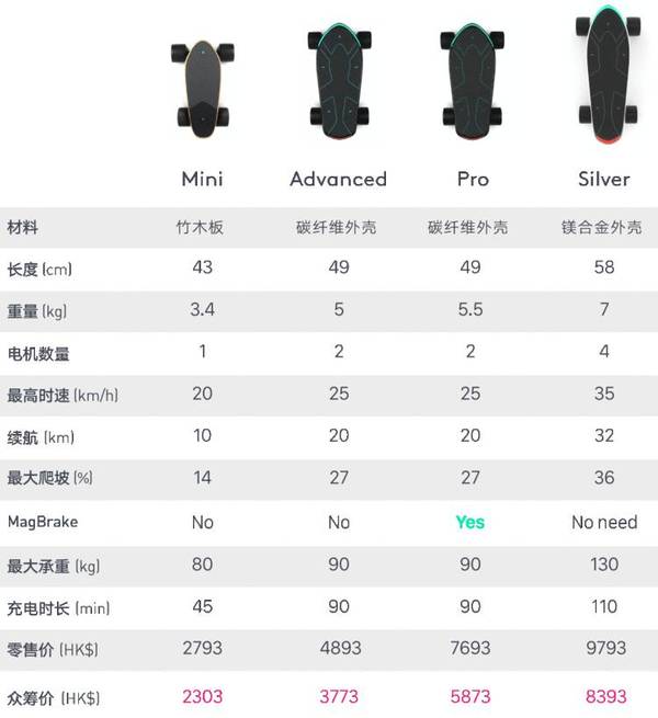 【j2开奖】SPECTRA Pro 上脚体验：支持体感操控的电动滑板