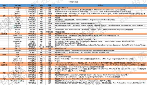 码报:【j2开奖】第20周收录起融资，国内集中在新创企业， | 潜在周报