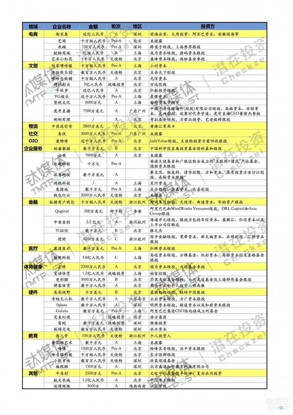 码报:【j2开奖】第20周收录起融资，国内集中在新创企业， | 潜在周报