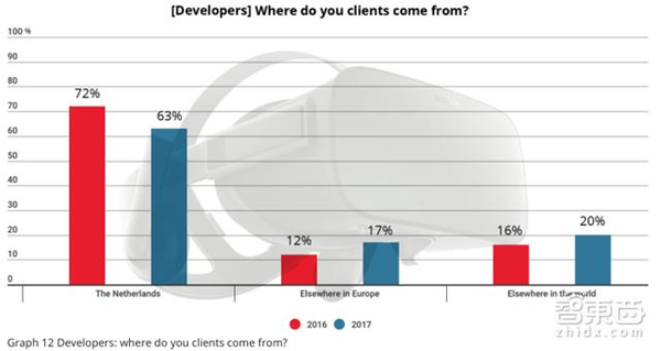 码报:【j2开奖】VR全球开发者报告：不炒作！我们正经做生意