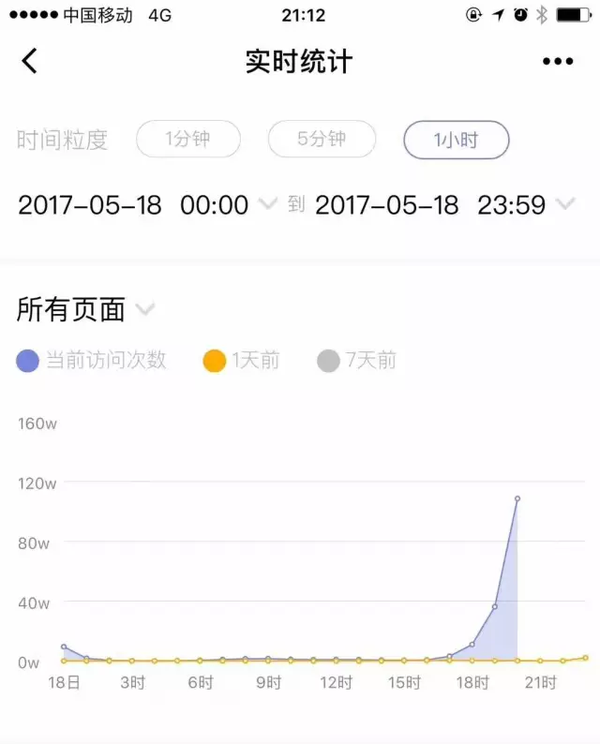 码报:【j2开奖】5个小时1700万访问量的小程序被封......