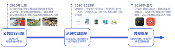 wzatv:【j2开奖】一篇文章了解共享单车的前世今生