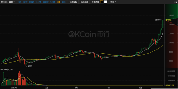 码报:【j2开奖】OKCoin币行举办新金融科技峰会，比特币资产受青睐